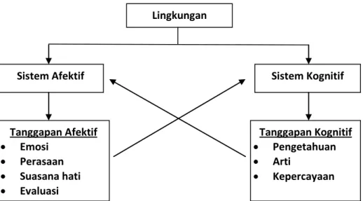 Diagram dibawah ini lebih ditekankan bahwa setiap sistem dapat tanggap terhadap  hasil  dari  system  yang  lain