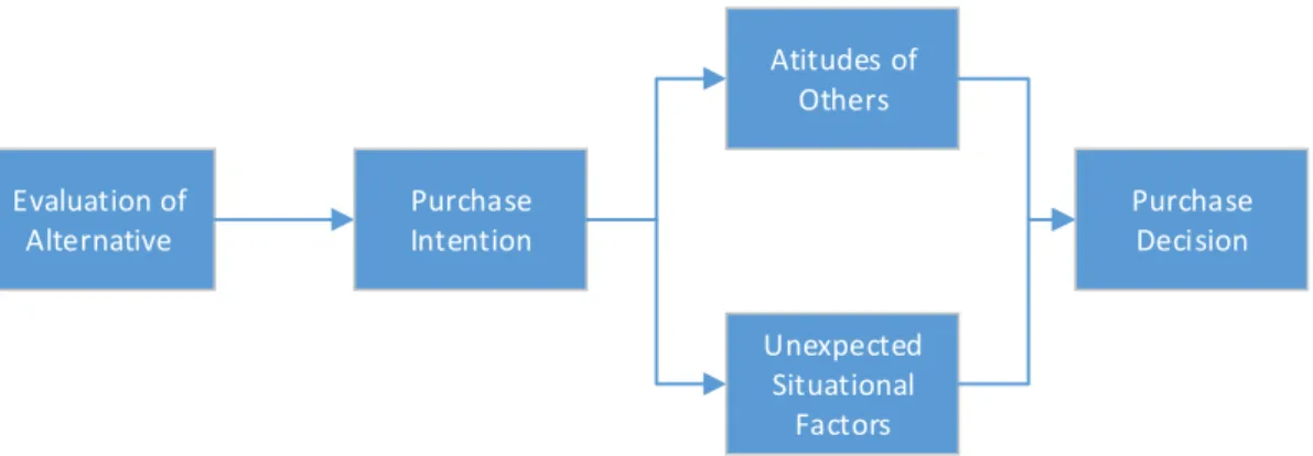 Gambar 2.4. Tahap-Tahap Antara Evaluasi Dari Alternatif Dan  Keputusan Pembelian (Kotler et al, 2005)