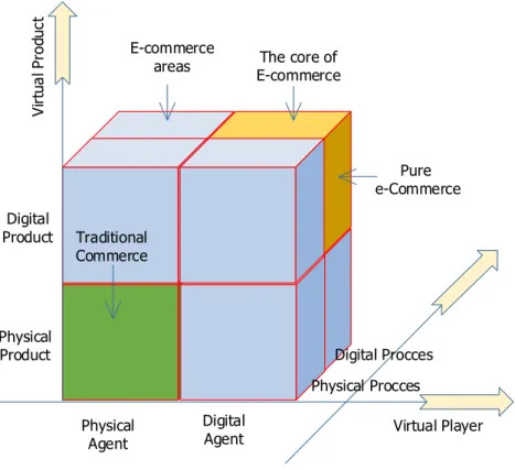 Gambar 2.5. Dimensi dari E-commerce choi et al., (1997) 