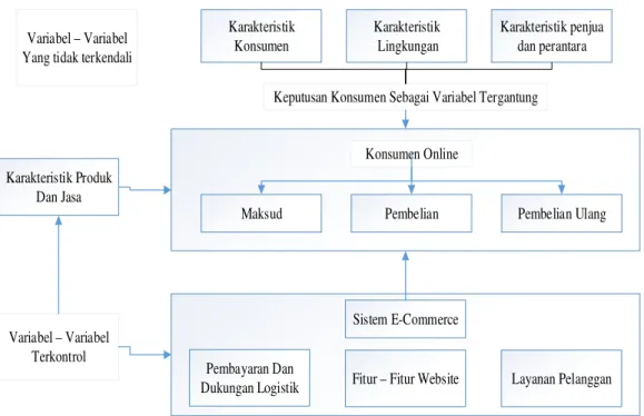 Gambar 2.6. Model Prilaku Konsumen Online Turban et al. (2004) 