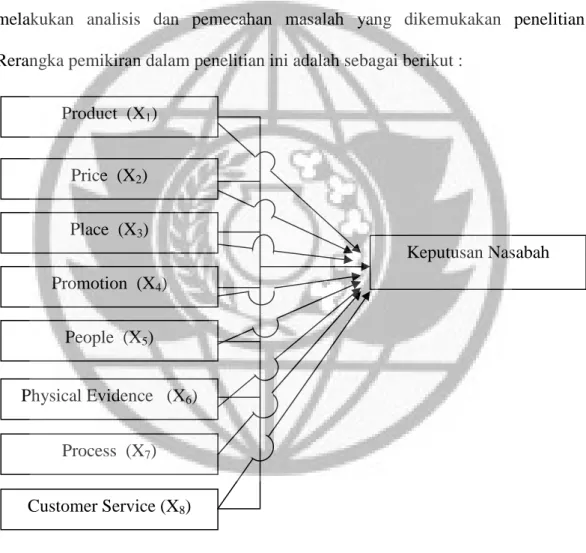 Gambar 4  Rerangka Pemikiran  Sumber Data : Tjiptono(2008;25)   Product  (X1) Price  (X2) Place  (X3) Promotion  (X4) People  (X5)  Keputusan Nasabah ( Y ) Physical Evidence   (X6) Process  (X7) Customer Service (X8) 