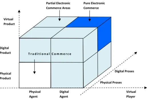 Gambar 2.1 Dimensi dari E-commerce  