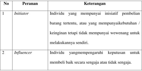 Tabel 3. Macam Peranan dalam Perilaku Konsumen 