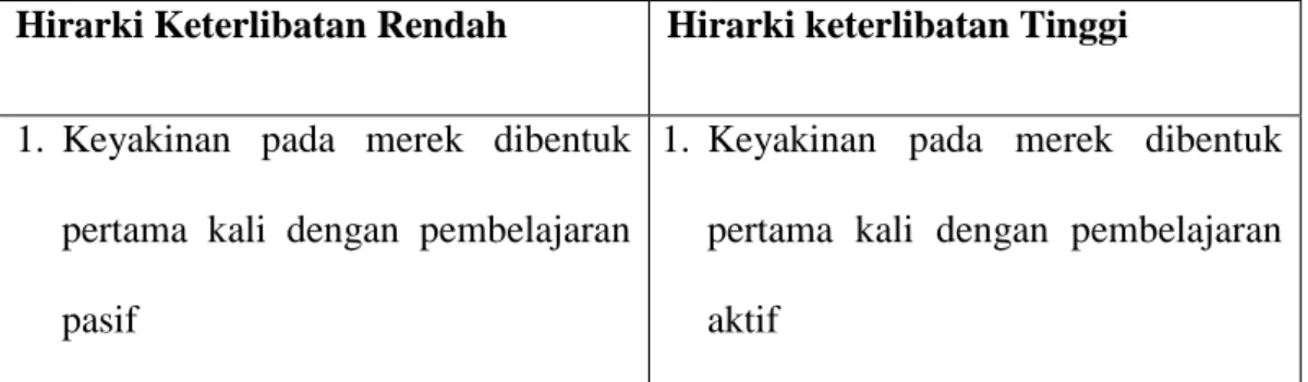 Gambar 3. Hirarki Keterlibatan Rendah dan Tinggi 