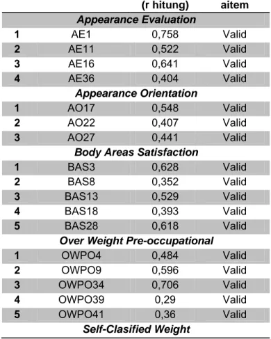 Tabel 3.3 Hasil Uji Daya Beda Aitem Body Image    No  Kode Variabel  Hasil Uji     