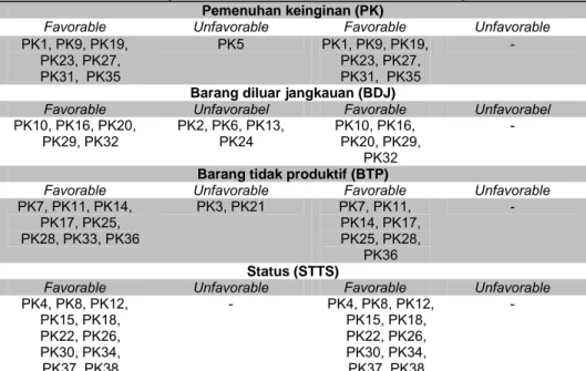 Tabel 3.2Blueprint Distribusi Aitem Perilaku Konsumtif 