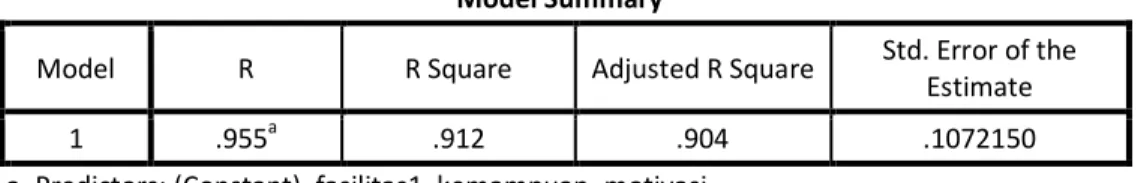 Tabel 4. Hasil Koefisien Determinasi (R 2 )  Model Summary b