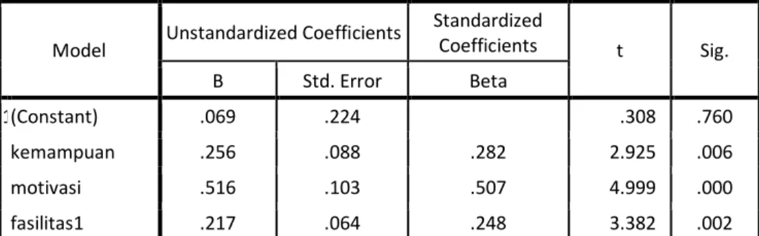 Tabel 2.  Hasil Koefisien Regresi   Model  Unstandardized Coefficients  Standardized 