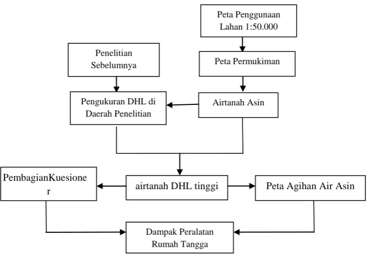 Gambar 1.1 Diagram Alir Penelitian 