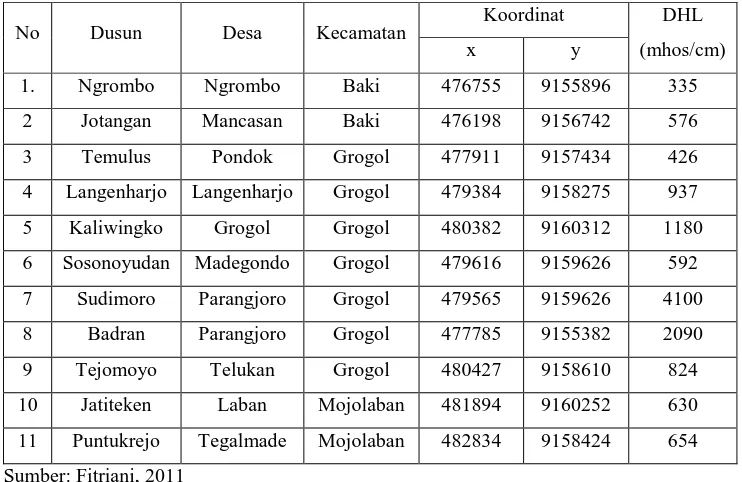 Tabel 1.1 Pengukuran DHL Daerah Penelitian 2011 