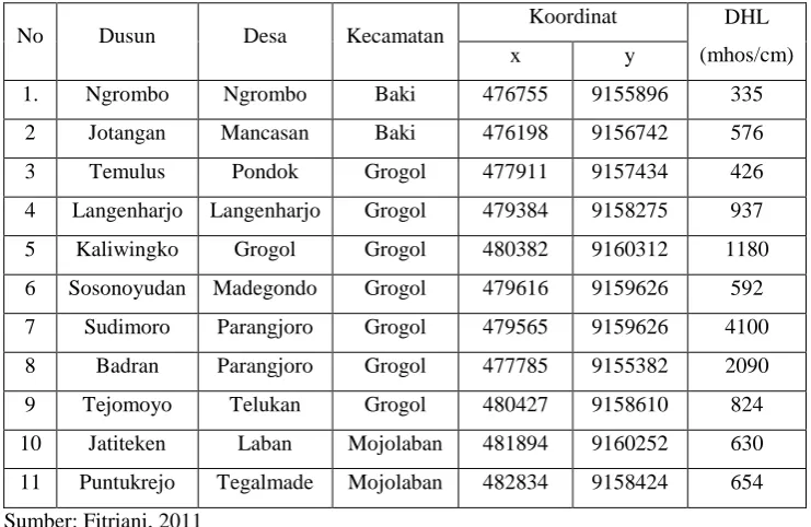 Tabel 1.1 Pengukuran DHL Daerah Penelitian 2011 
