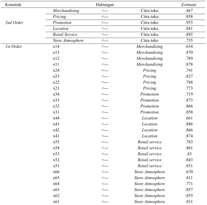 Tabel 1. Pengukuran Validitas Konstruk  1st Order dan 2nd Order (Standardized Regression Weights: (Group number 1 - Default model))