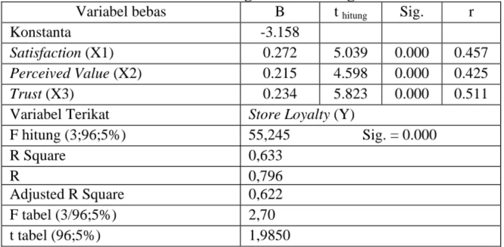 Tabel 1. Analisis Regresi Linier Berganda 