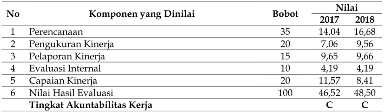 Tabel 1. Penilaian LAKIP Kecamatan Ganeas kabupaten Sumedang Tahun 2018 