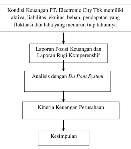 Gambar 2. 2  Kerangka Berpikir 