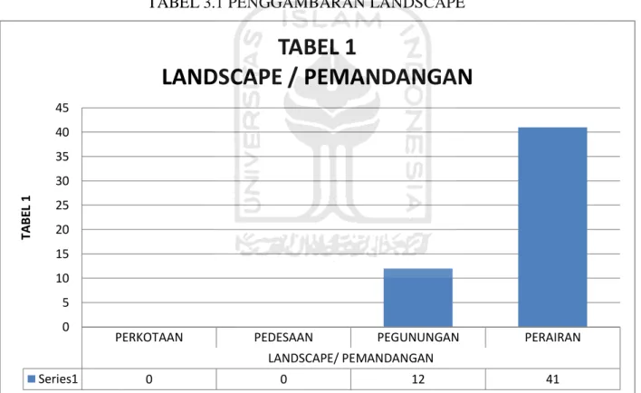 TABEL 3.1 PENGGAMBARAN LANDSCAPE