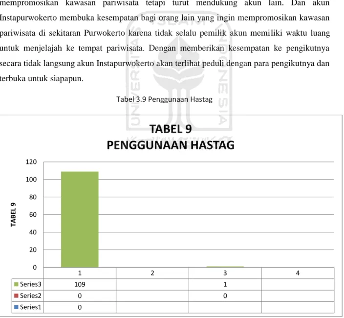Tabel 3.9 Penggunaan Hastag 