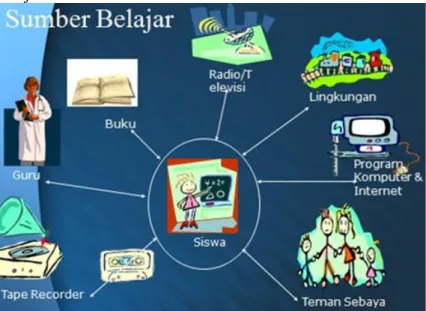 Kedudukan Media Pembelajaran SD - Fungsi Dan Manfaat Media Pembelajaran