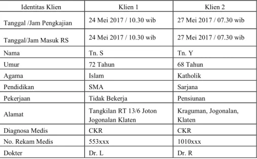 Tabel 4.1 Identitas Klien   