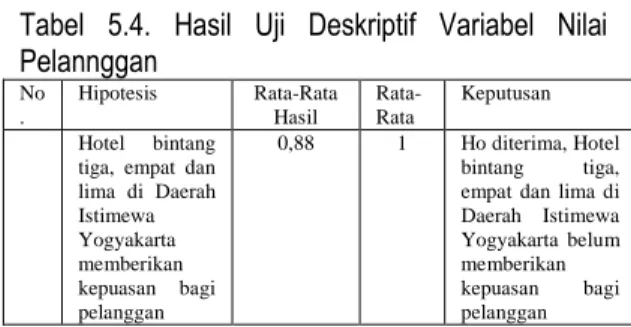 Tabel  5.4.  Hasil  Uji  Deskriptif  Variabel  Nilai  Pelannggan  No .  Hipotesis  Rata-Rata Hasil  Rata-Rata  Keputusan  Hotel  bintang  tiga,  empat  dan  lima  di  Daerah  Istimewa  Yogyakarta  memberikan  kepuasan  bagi  pelanggan  0,88  1  Ho diterima