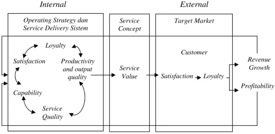 Gambar  2.6  menjelaskan  rangkaian  atau  rantai  hubungan  antara  strategi  operasi  dan  sistem  penyampaian  jasa  dalam  suatu  perusahaan  dengan  kemampulabaan  dan  pertumbuhan  pendapatan  yang  dicapai  oleh  perusahaan  sebagai berikut: 