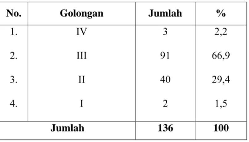 Tabel IV.3 dibawah ini menunjukan jumlah pegawai Kantor  Pertanahan Kota Semarang ditinjau dari tingkat pendidikan : 
