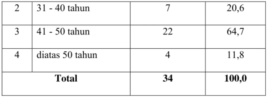Tabel V.3  Pendidikan Terakhir 