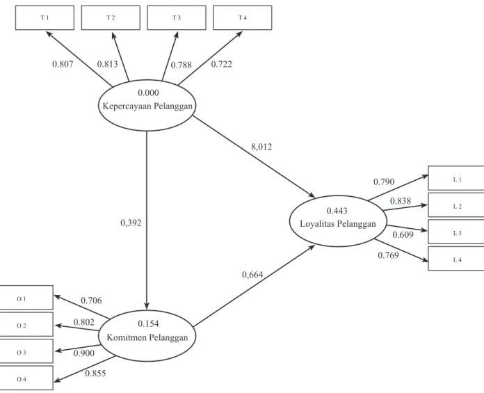 Gambar 2. Model antar Konstruk Output SmartPLS setelah direvisi