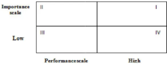 Grafik  Importance  - 