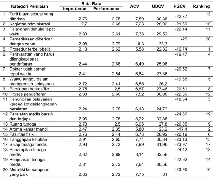 Tabel 2 Perhitungan Penilaian PGCV Pelayanan Rawat Jalan RSUD dr. Moh Soewandhie Surabaya 