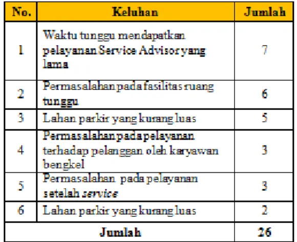 Tabel 1.  Data Keluhan Pelangan Bengkel Daihatsu  Malang 