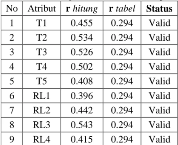 Tabel 1 Hasil Uji Validitas Butir Persepsi  No  Atribut  r hitung  r tabel  Status  1  T1        0.455  0.294  Valid  2  T2        0.534  0.294  Valid  3  T3        0.526  0.294  Valid  4  T4        0.502  0.294  Valid  5  T5        0.408  0.294  Valid  6 