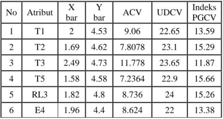 Tabel 6 Hasil Perhitungan Indeks PGCV  No  Atribut  X 