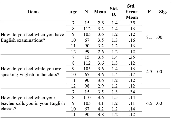 Table 1. Relationship between Age and FLA (ANOVA)  