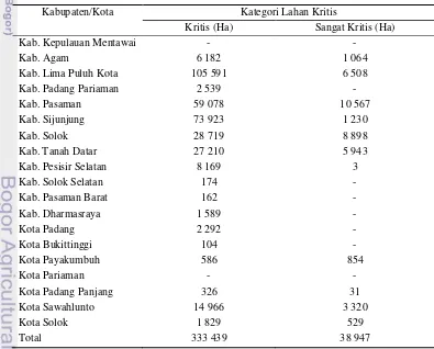 Tabel 1. Luas lahan kritis sumatera barat tahun 2012a 