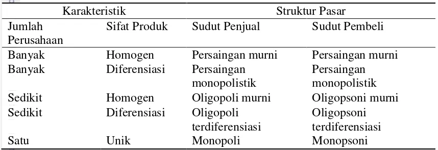 Tabel 2. Karakteristik struktur pasara 