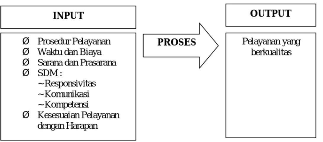 Tabel 7. Input, Proses dan Output Pelayanan 