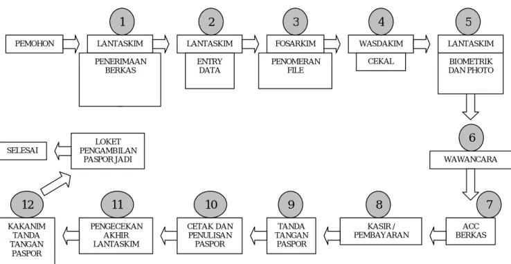 Gambar 8. Prosedur Pengurusan Paspor Di Kantor Imigrasi Kota Semarang  Sumber: Tata Usaha Kantor Imigrasi Semarang 