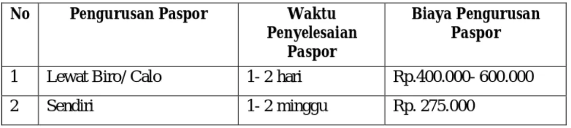 Tabel 6. Waktu dan Biaya Pengurusan Paspor 