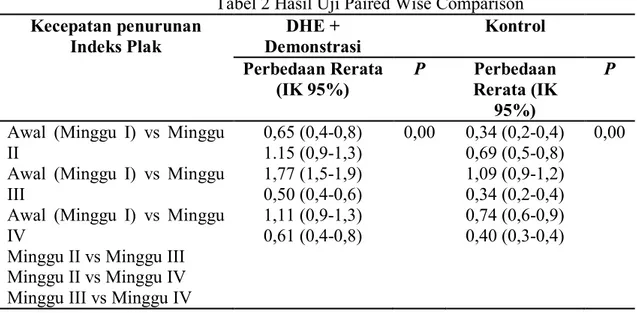 Tabel 2 Hasil Uji Paired Wise Comparison  Kecepatan penurunan  Indeks Plak  DHE +  Demonstrasi  Kontrol  Perbedaan Rerata  (IK 95%)  P  Perbedaan  Rerata (IK  95%)  P 