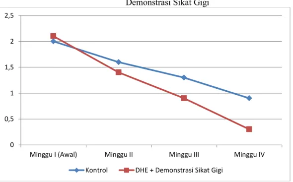 Gambar  1  membuktikan  bahwa  penurunan  indeks  plak  pada  responden  yang  mendapatkan  DHE  disertai  demonstrasi  sikat  gigi  lebih  besar  dibandingkan  kelompok  kontrol