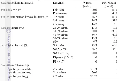 Tabel 5  Karakteristik rumahtangga Desa Karang Tengah yang terlibat dan tidak terlibat dalam kegiatan wisata di TWAGP 