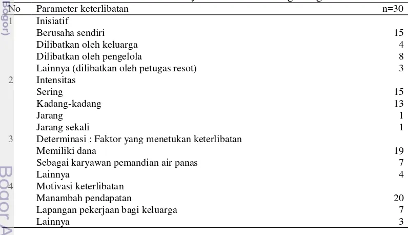 Tabel 6 Karakteristik keterlibatan masyarakat Desa Karang Tengah di wisata 