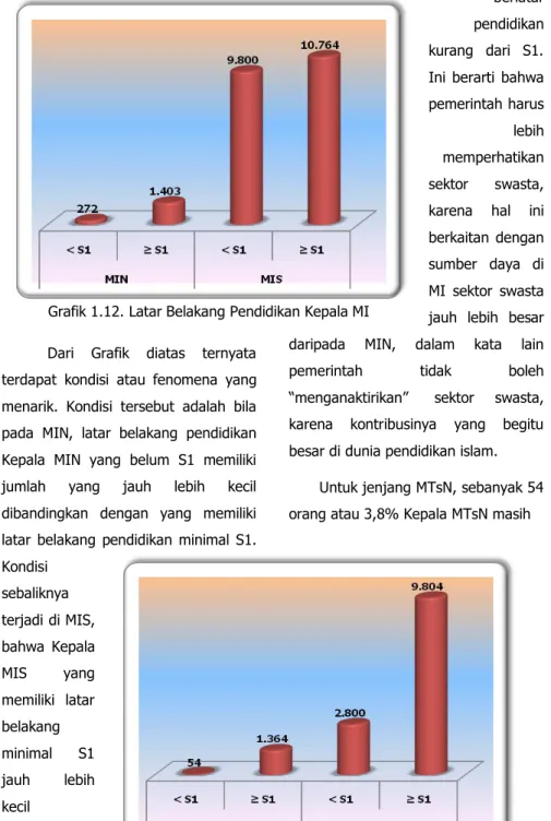 Grafik 1.12. Latar Belakang Pendidikan Kepala MI 
