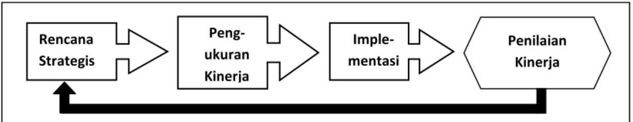 Gambar 2.2 Siklus Manajemen Strategis   Sumber: Mahsun (2006:26) 