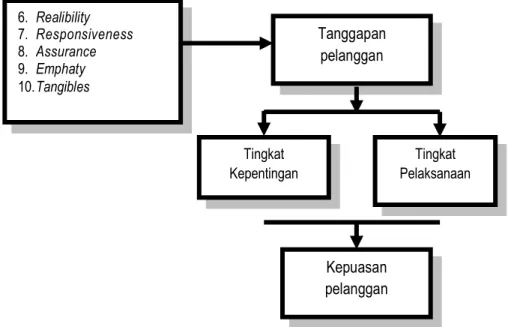 Gambar 3.4  Lima Kriteria Penentu Kualitas Jasa Pelayanan  