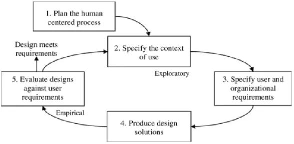 Gambar 1. Tahapan Metode User Centered Design  