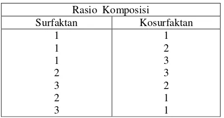 Tabel I. Rasio Surfaktan dan Kosurfaktan (Meirista, 2014) 