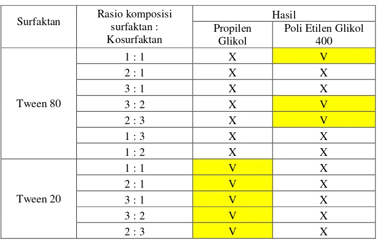 Tabel III.Hasil Optimasi Komposisi Surfaktan dan Kosurfaktan 