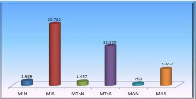 Gambar 1.2. Jumlah MI, MTs, dan MA Berdasarkan Status   TP. 2010-2011 
